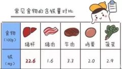 怀孕后吃得这么好,为什么还会贫血?